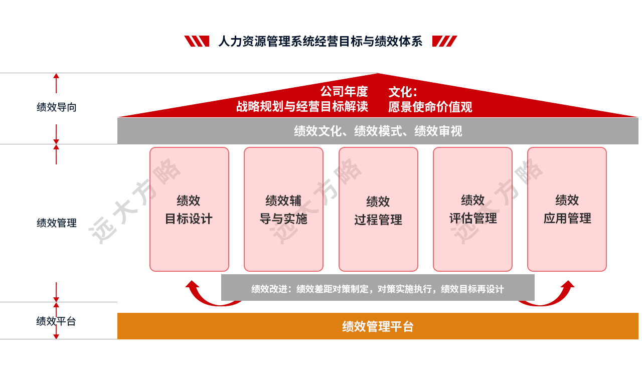 人力資源管理系統(tǒng)職位體系設計