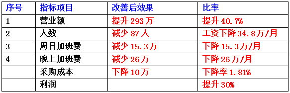 東莞市齊全電子科技有限公司成本減低、利潤提升案例