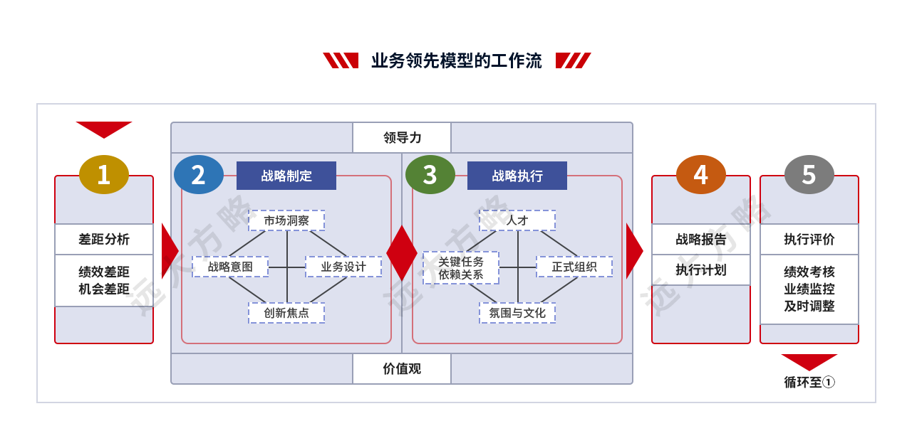 戰(zhàn)略規(guī)劃