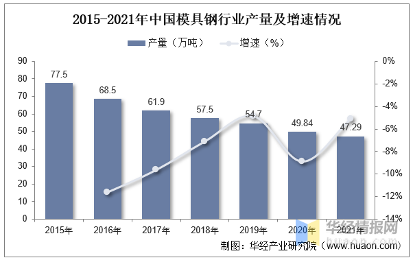 2022年中國模具行業(yè)現(xiàn)狀分析，沖壓模具受益于汽車行業(yè)需求量持續(xù)提升