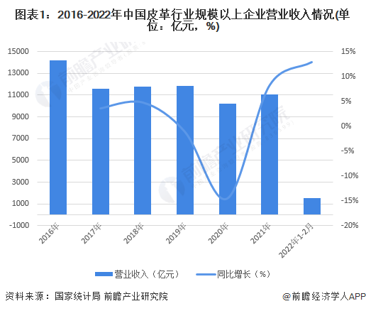 2022年中國皮革行業(yè)經(jīng)營(yíng)現(xiàn)狀與出口情況分析