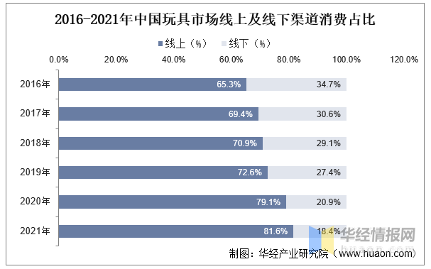 玩具產(chǎn)業(yè)競爭格局、行業(yè)發(fā)展現(xiàn)狀